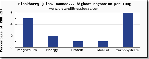 magnesium and nutrition facts in fruit juices per 100g